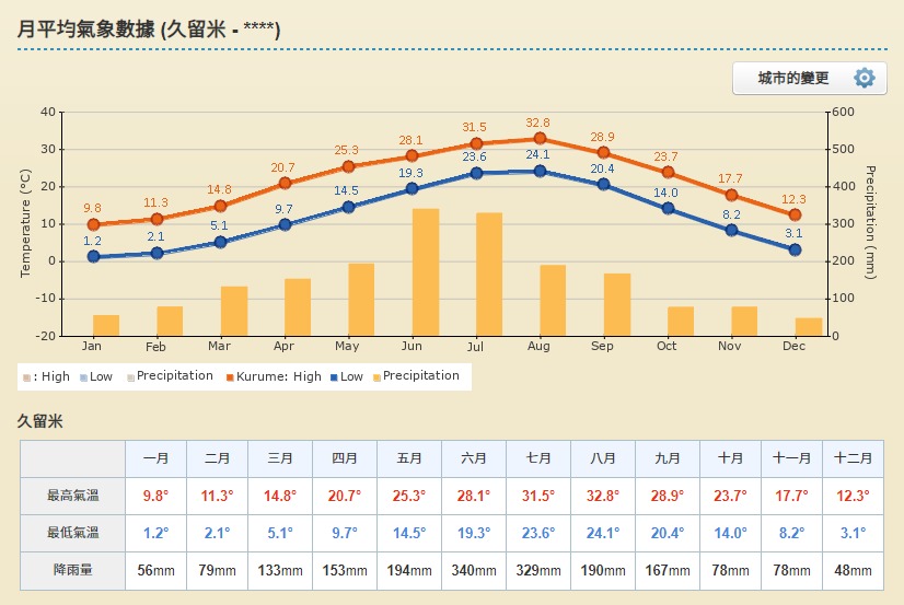 久留米旅遊氣候