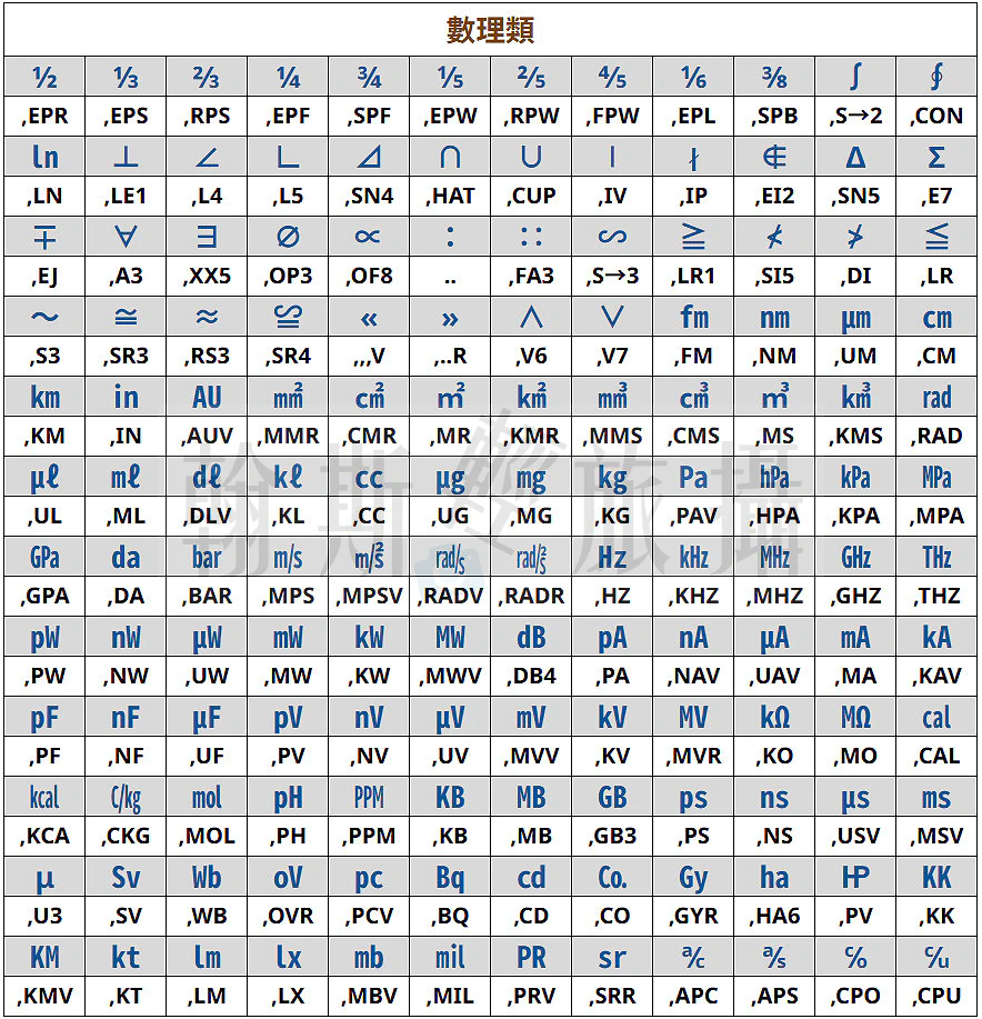 嘸蝦米特殊符號︱數理類