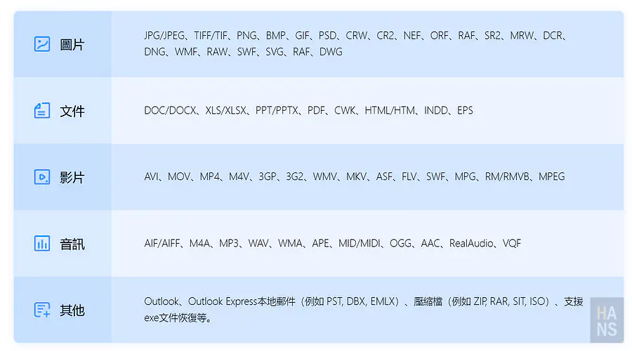 EaseUS 支援超過1000種檔案格式清單包含各式圖片影片與文件
