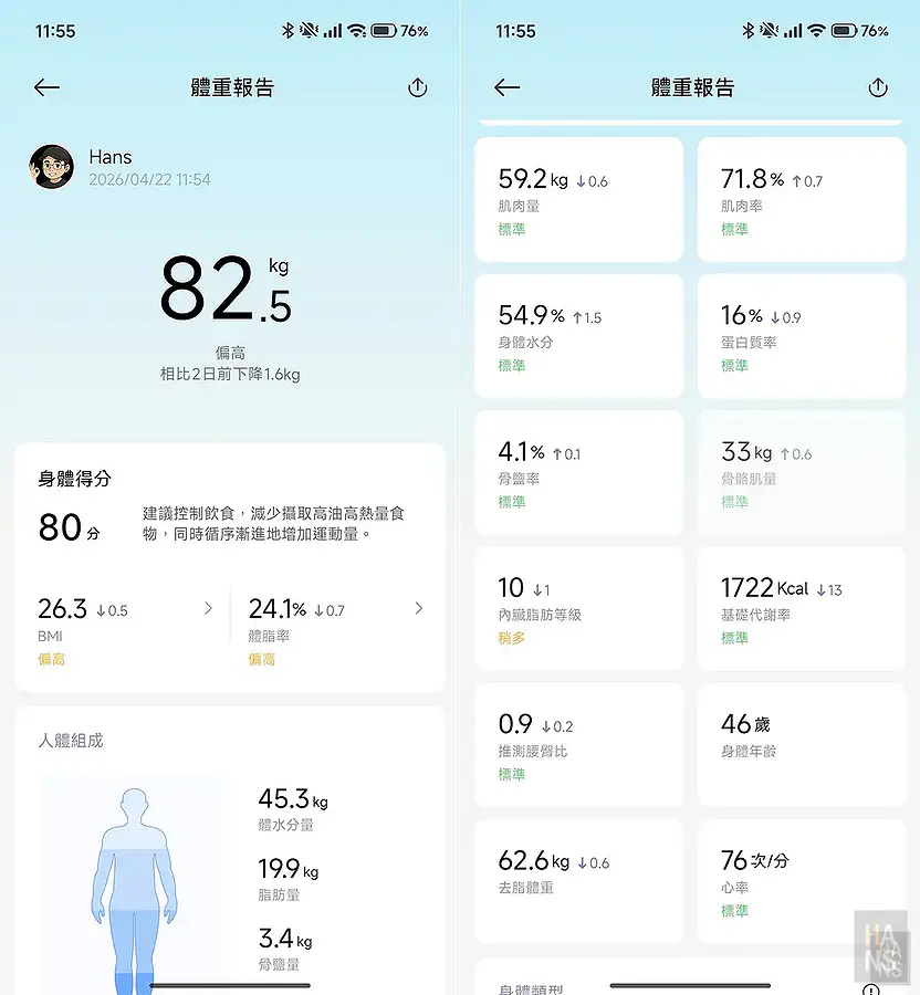 4月22日體脂計紀錄，翰斯體重達到歷史新高的82.5公斤