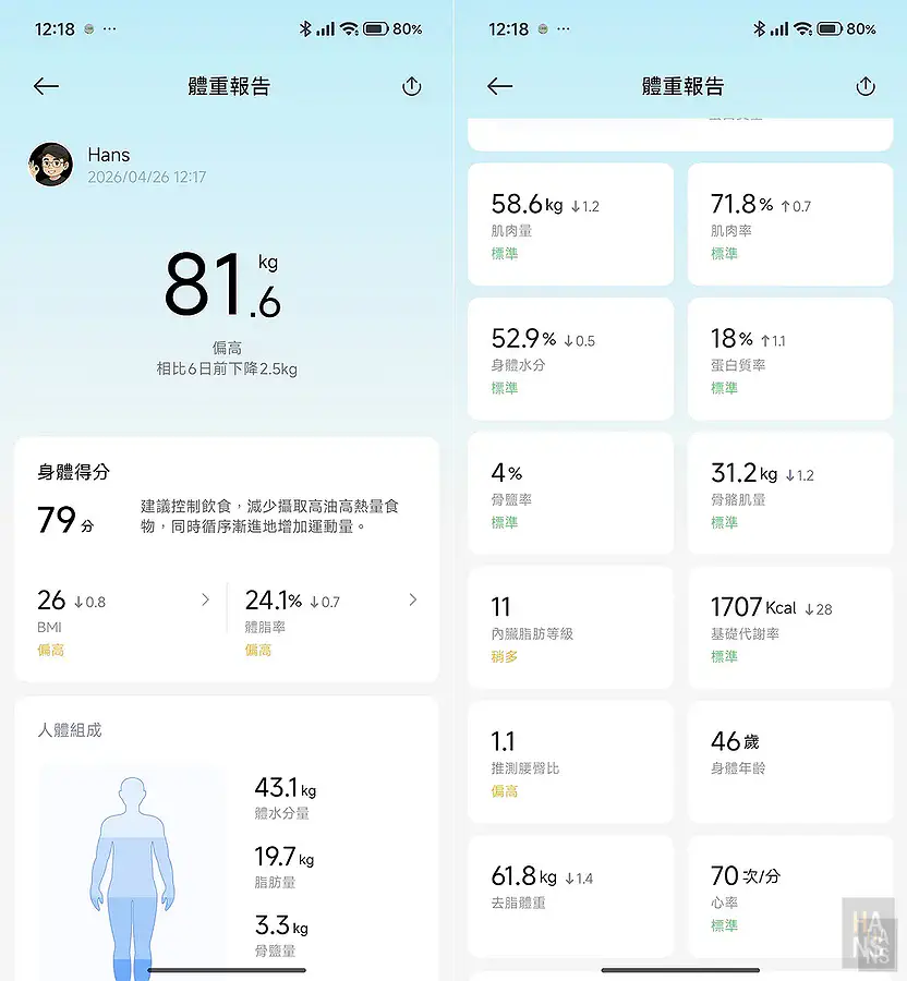 4月26日體脂計紀錄，翰斯體重達到歷史新高的81.6公斤