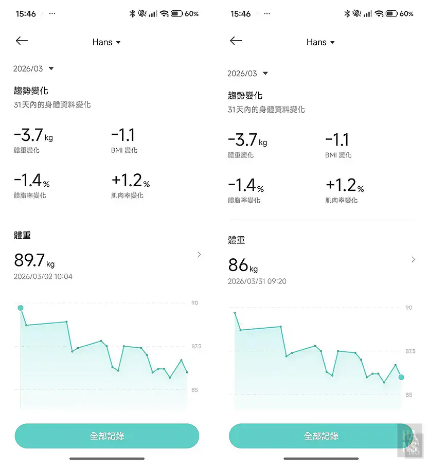 翰斯3月份體重趨勢圖，從月初89.7公斤降至月底86公斤