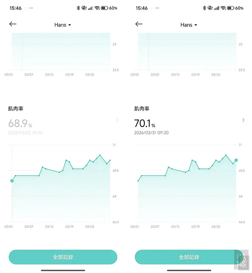 翰斯3月份肌肉率成長趨勢圖