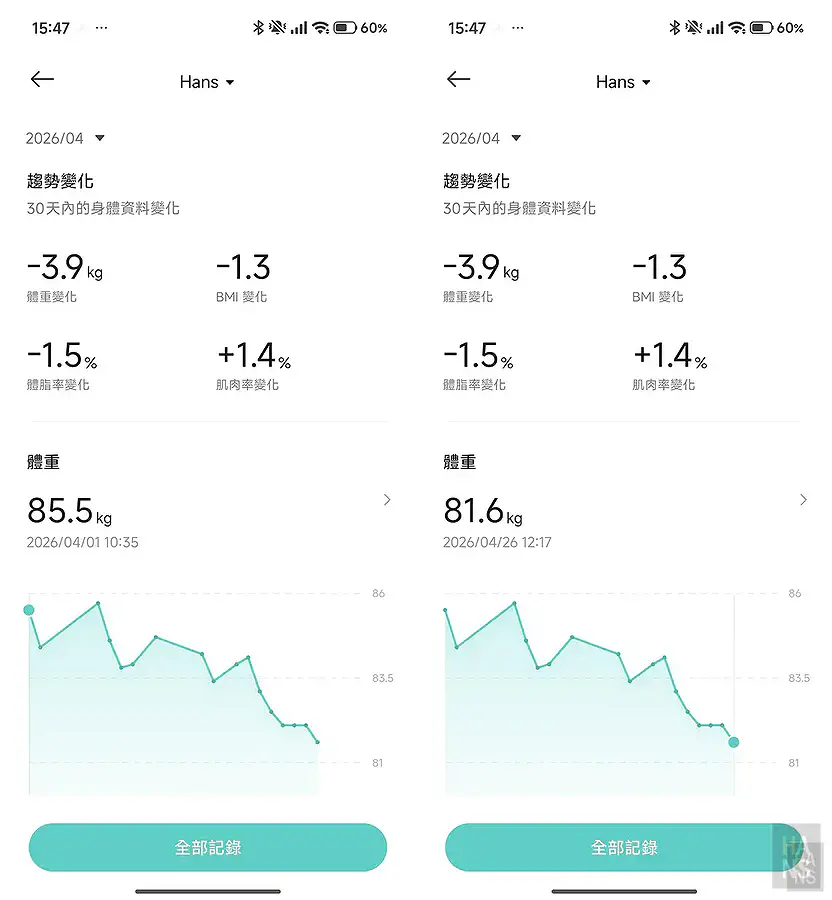 翰斯4月份體重變化趨勢圖，降至81.6公斤