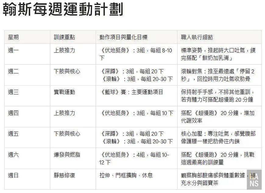 翰斯每週簡單規律的運動計畫表，包含伏地挺身、深蹲與每週籃球球聚